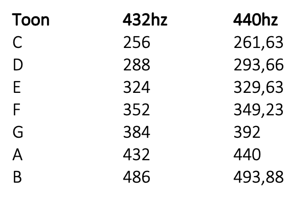 440hz en 432hz vergeleken